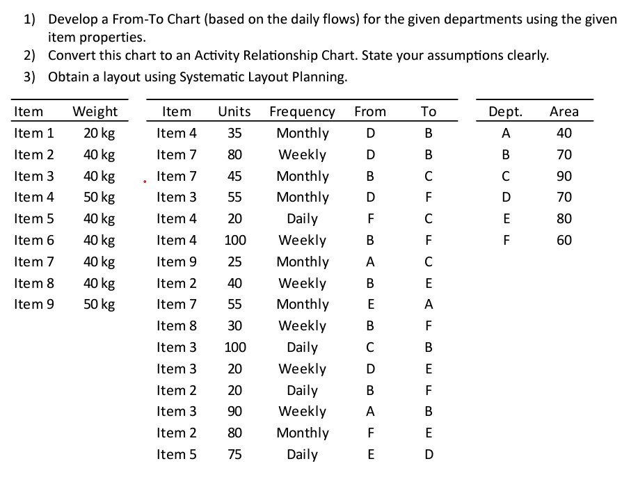 Solved Develop a From-To Chart (based on the daily flows) | Chegg.com
