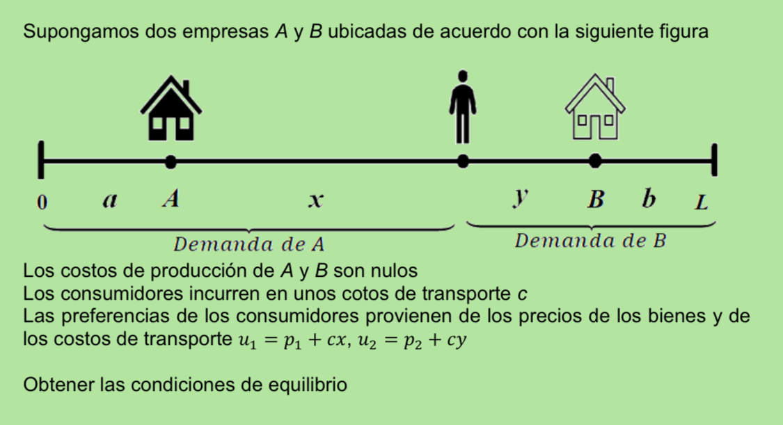Solved Modelo de Hotelling:Supongamos dos empresas A ﻿y B | Chegg.com