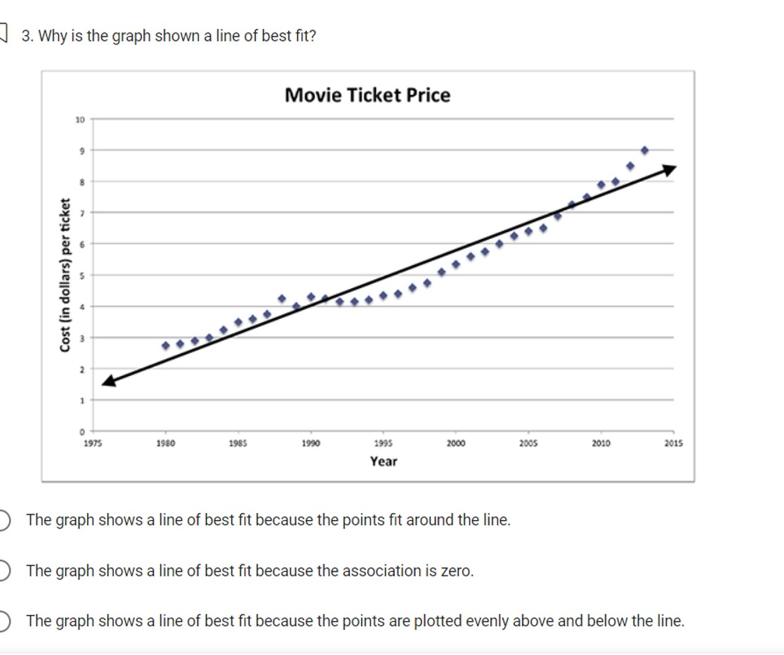 the line of best fit graph