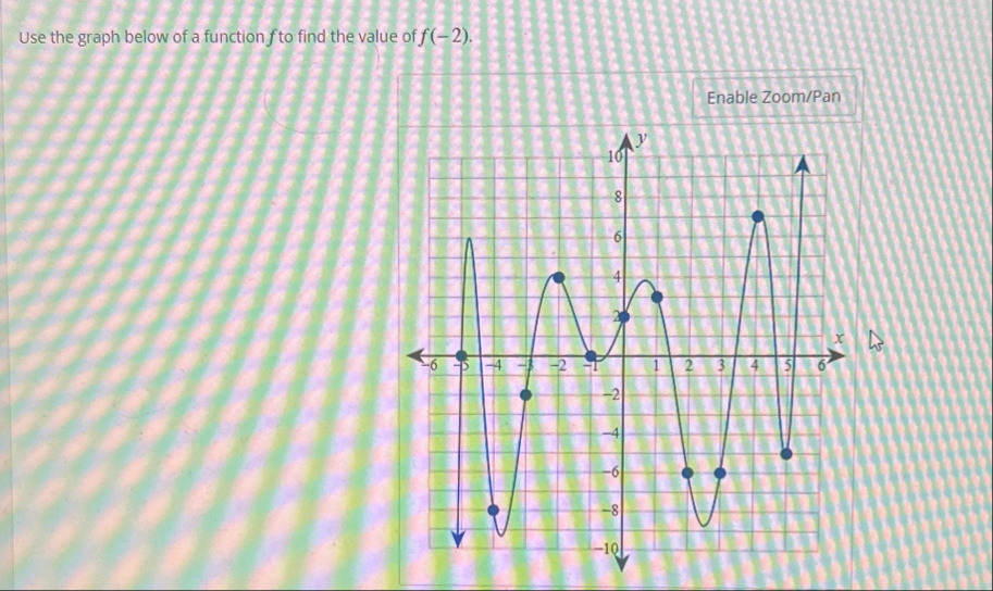 Solved Use the graph below of a function f ﻿to find the | Chegg.com