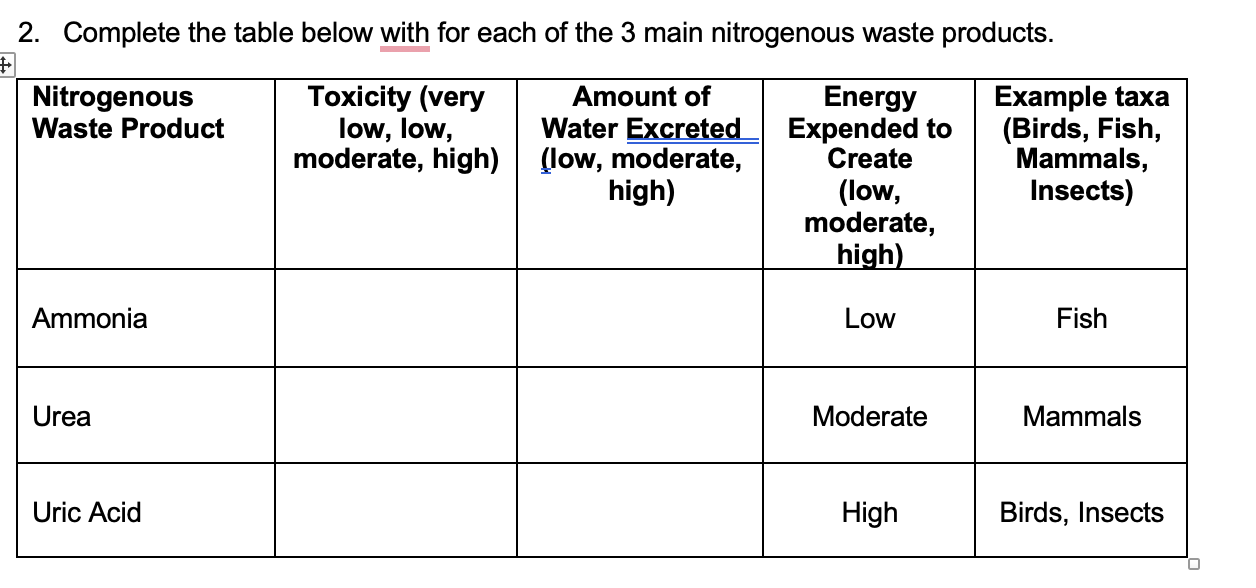 Solved Complete the table below with for each of the 3 ﻿main | Chegg.com