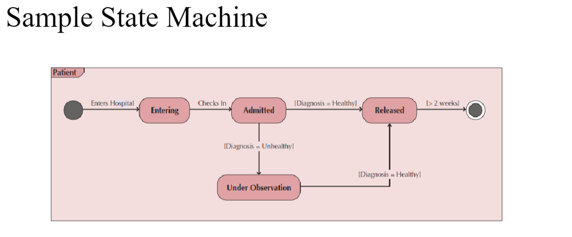 Solved create a diagram like this state machine for online | Chegg.com