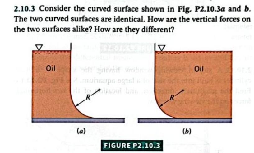 Solved 2.10.3 ﻿Consider the curved surface shown in Fig. | Chegg.com