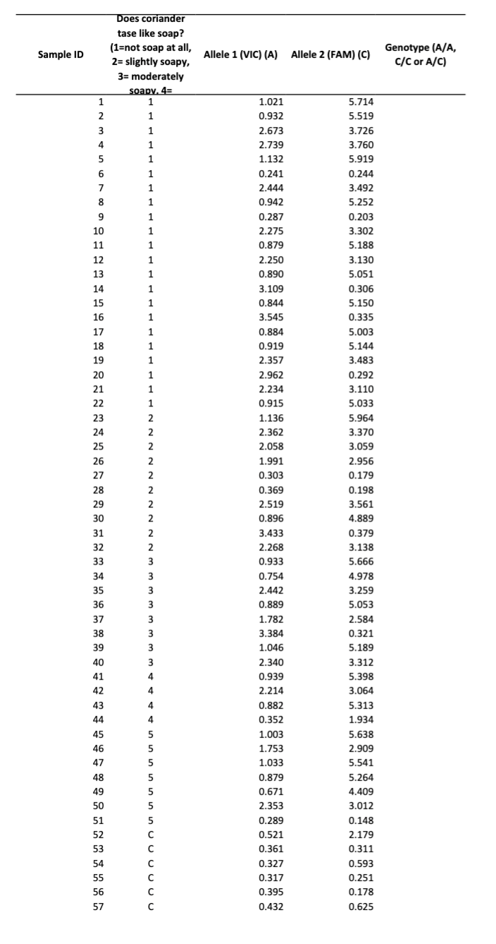 Solved How to work out the Genotype from this set of data?